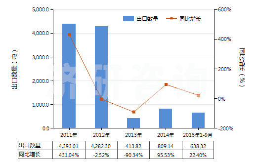 2011-2015年9月中國(guó)鄰苯二甲酸酐(苯酐)(HS29173500)出口量及增速統(tǒng)計(jì)